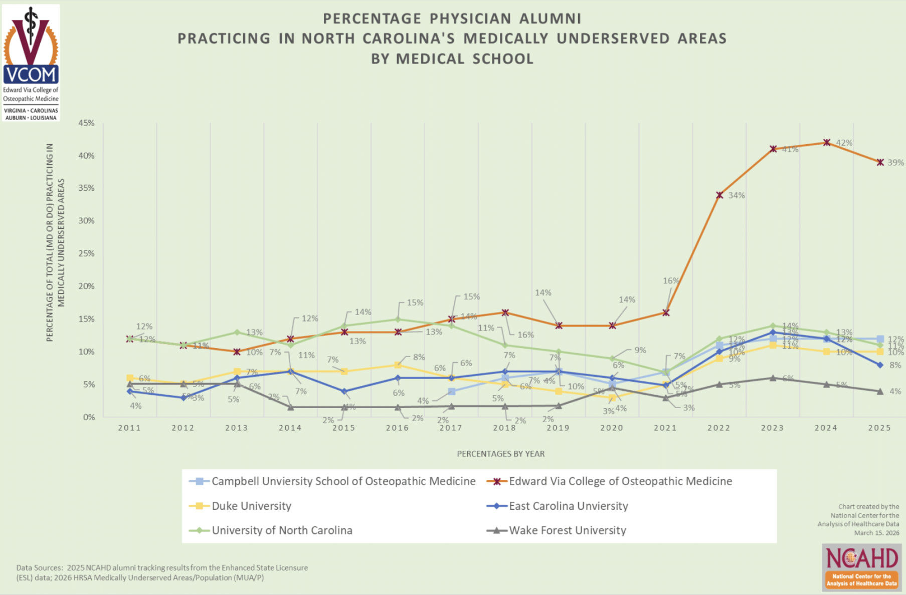Percentage Alumni Practicing in NC Underserved 2026